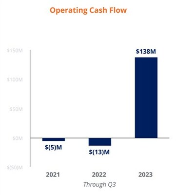 Cash Flow Growth - Operating Cash Flow