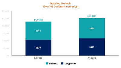 Backlog growth