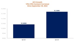 Pega Drives Record Cash Flow Through Q3 2023