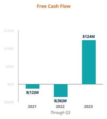 Cash Flow Growth - Free Cash Flow - Note: Starting in the third quarter of 2023, the Company has calculated free cash flow as cash provided by (used in) operating activities less investments in property and equipment. To ensure comparability, previously disclosed amounts have been updated. For more information, please refer to the schedules included at the end of this release.