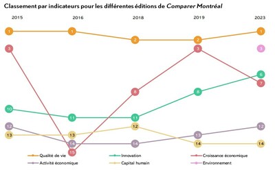 Classement par indicateur pour les diffrentes ditions de Comparer Montral (Groupe CNW/Institut du Quebec)