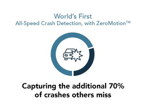 World's First All-Speed Crash Detection, Including ZeroMotion, by Sfara