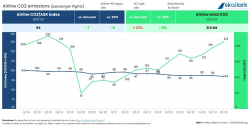 Skailark CO2 index, Jan 19 = 100