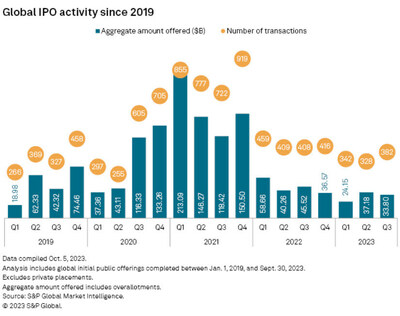 Global IPO activity since 2019