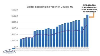 Frederick County Visitor Spending