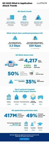 Q3 2023 DDoS mitigation stats from Lumen, and application protection stats from ThreatX