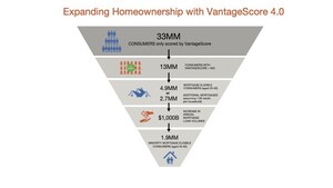 Approximately Five Million New Borrowers to Gain Access to Mortgage Market Using VantageScore 4.0