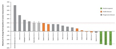 Figure. Efficacy results of SNB-101 (water fall chart)
