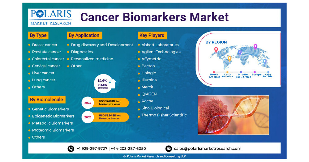 Global Cancer Biomarkers Market Size and Share Value Envisaged to Reach USD 53.36 Billion By 2032, at 14.6% CAGR: Polaris Market Research