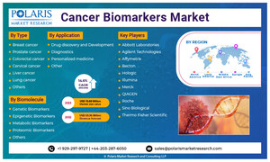 Global Cancer Biomarkers Market Size and Share Value Envisaged to Reach USD 53.36 Billion By 2032, at 14.6% CAGR: Polaris Market Research