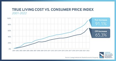 According to the Ludwig Institute for Shared Economic Prosperity's True Living Cost Index, prices for basic necessities rose 7.8% year-over-year increase for 2022, the highest increase since 2004. The increase was fueled by a spike in housing costs, transportation, and food.
