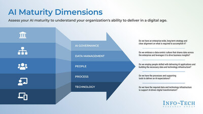 Info-Tech Research Group’s “Assess Your AI Maturity” blueprint will help organizations assess their AI capabilities across five dimensions: AI Governance, Data, People, Process, and Technology. (CNW Group/Info-Tech Research Group)