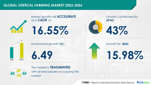 Vertical Farming Market size will grow by USD 6.49 Billion from 2021 to 2026|APAC is estimated to account for 43% of the market's growth - Technavio