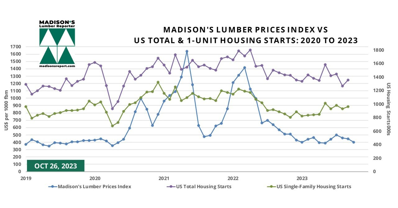 US Housing Market August & Softwood Lumber Prices September 2023