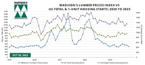 US Housing Market August &amp; Softwood Lumber Prices September: 2023