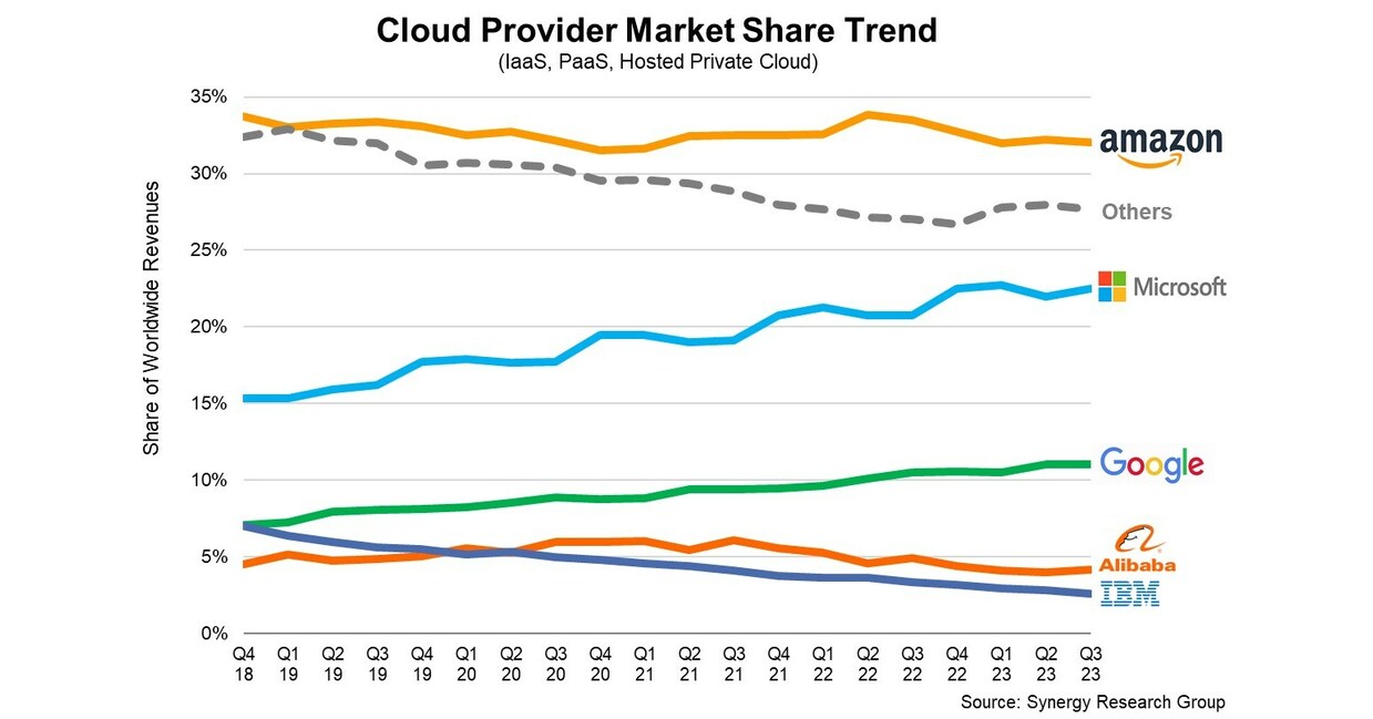 AI Helps to Stabilize Quarterly Cloud Market Growth Rate; Microsoft ...