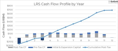 Figure 1 – LRS Cash Flow Profile by Year (CNW Group/GoGold Resources Inc.)