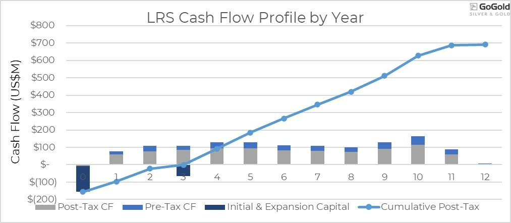 Figure 1 – LRS Cash Flow Profile by Year (CNW Group/GoGold Resources Inc.) Figure 1 – LRS Cash Flow Profile by Year (CNW Group/GoGold Resources Inc.)