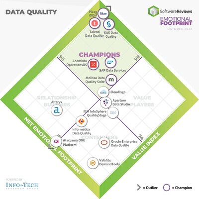 SoftwareReviews Publishes 2023 Data Quality Tools Emotional Footprint Report, Revealing the Top Six Providers in the Market (CNW Group/SoftwareReviews)