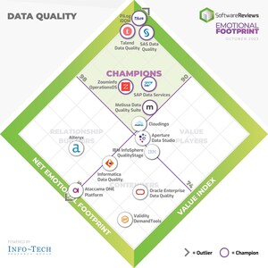SoftwareReviews Publishes 2023 Data Quality Tools Emotional Footprint Report, Revealing the Top Six Providers in the Market