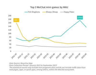 Top 3 WeChat mini-games by MAU