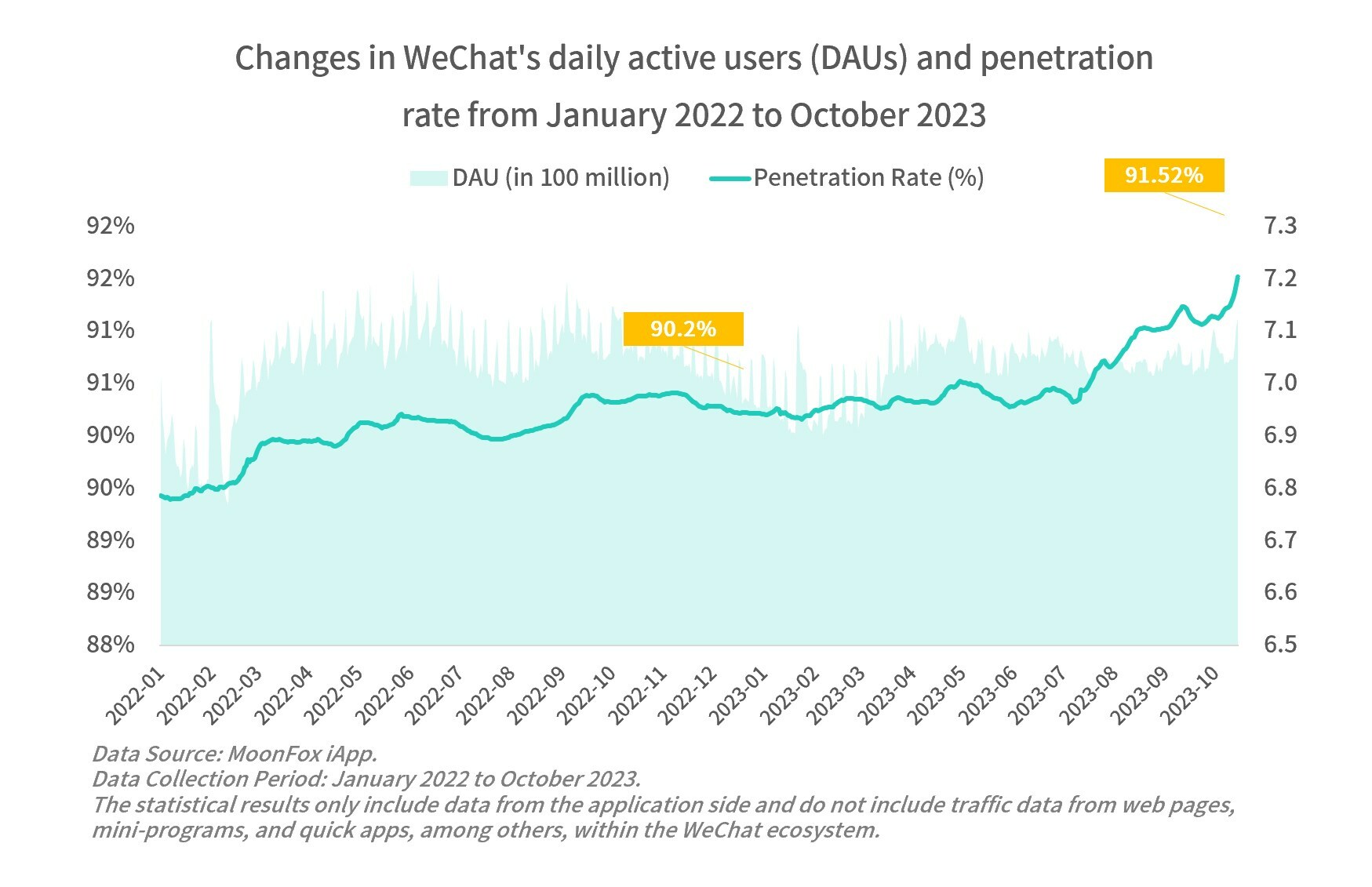 Changes in WeChat's daily active users (DAUs) and penetration rate from January 2022 to October 2023