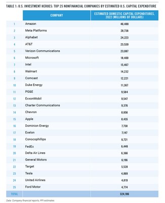 U.S. Investment Heroes: Top 25 Nonfinancial Companies by Estimated U.S. Capital Expenditure