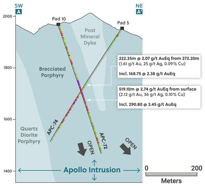 Figure 2: Cross Section Highlighting Holes APC-72 and APC-74 (CNW Group/Collective Mining Ltd.)