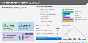 Car rental market size to grow by USD 129.71 billion from 2022 to 2027|The advent of intermediaries is a primary trend in the market -Technavio