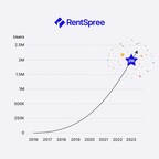 RentSpree Celebrates Two Million Users Milestone on Its Rental Platform