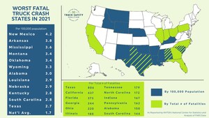 Members of Congress and Truck Safety Coalition Issue Call for Change Following Release of Deadliest Truck Crash States Report