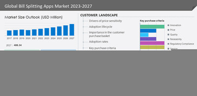 Technavio has announced its latest market research report titled Global Bill Splitting Apps Market 2023-2027