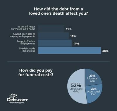 Un sondeo de Debt.com entre 1,000 estadounidenses muestra que más de la mitad se endeudaría para el funeral de un familiar. Tres de cada diez ya lo han hecho. Muchos de ellos tienen dificultades para pagarlo.