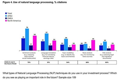 What types of Natural Language Processing (NLP) techniques do you use in your investment process? Which do you see as playing an important role in the future? Sample size 109