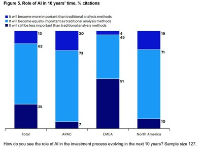 How do you see the role of AI in the investment process evolving in the next 10 years? Sample size 127.