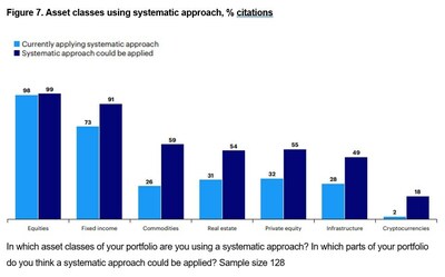 In which asset classes of your portfolio are you using a systematic approach? In which parts of your portfolio do you think a systematic approach could be applied? Sample size 128