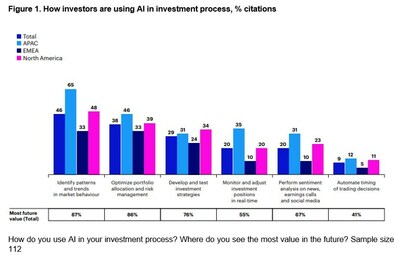 How do you use AI in your investment process? Where do you see the most value in the future? Sample size 112