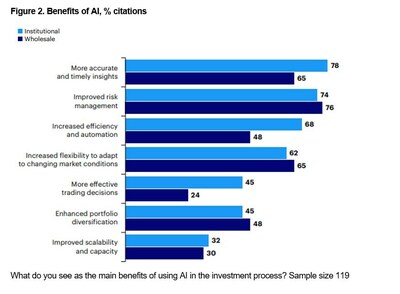 What do you see as the main benefits of using AI in the investment process? Sample size 119