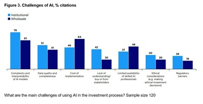 What are the main challenges of using AI in the investment process? Sample size 120