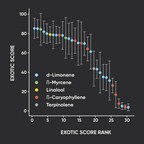This graph represents the Exotic Score in relation to the rank for all samples analyzed.