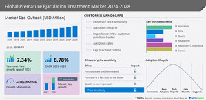 Premature Ejaculation (PE) Treatment Market size to grow by USD 1.45 billion from 2023-2028| A. Menarini Industrie Farmaceutiche Riunite Srl, Absorption Pharmaceuticals LLC, Alembic Pharmaceuticals Ltd., and more among the key companies in the market - Technavio