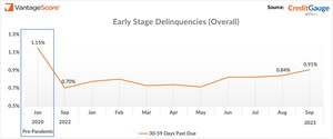 VantageScore CreditGauge™ September 2023: Overall Delinquencies Increased to New 12-Month High Across All Days Past Due Categories