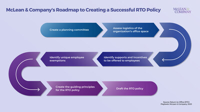 McLean & Company’s new Return-to-Office Playbook outlines the firm’s roadmap to creating a successful RTO policy, as illustrated above. Download the full resource on McLean & Company’s website, linked in the press release. (CNW Group/McLean & Company)