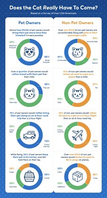Pet Owner vs. Non-Pet Owners Sentiment on Traveling with Pets.