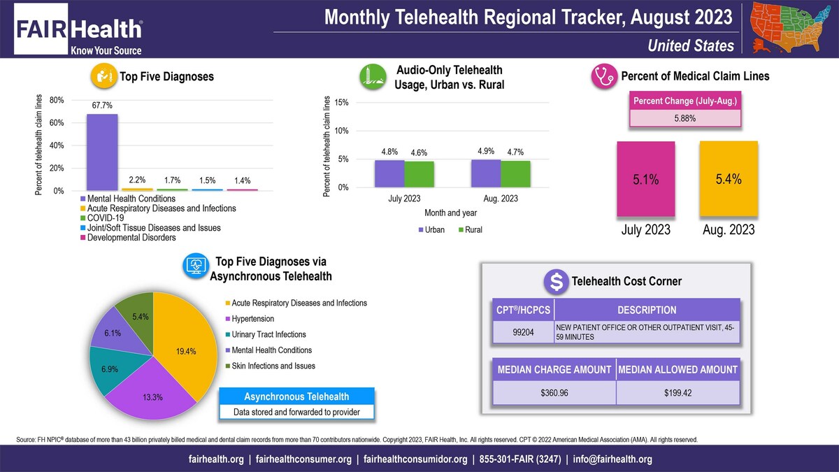 In August 2023, COVID-19 Returned to Top Five Telehealth Diagnoses Nationally, and in the South and Northeast Regions, for First Time since January - Vimarsana News