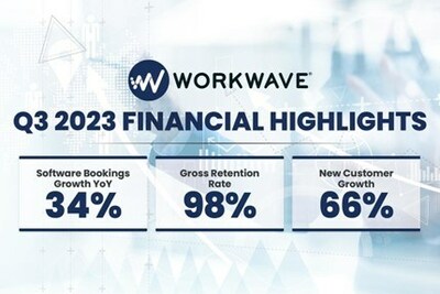 WorkWave Q3 Financial Highlights