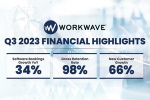 WorkWave Delivers Profitable Growth in Q3, Attracting New Customers and Garnering Industry-Wide Recognition