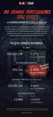 ATTOM Q4 2023 Vacant Property and Zombie Foreclosure Report Infographic