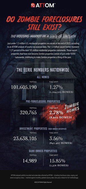 ZOMBIE FORECLOSURES RISE IN FOURTH QUARTER ACROSS U.S. AS LENDERS PURSUE MORE DELINQUENT MORTGAGES