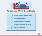 U.S. News 360 Reviews Annual Sleep Survey Reveals One in Five Americans Never Well-Rested, One in Three Prefer Sleeping Alone